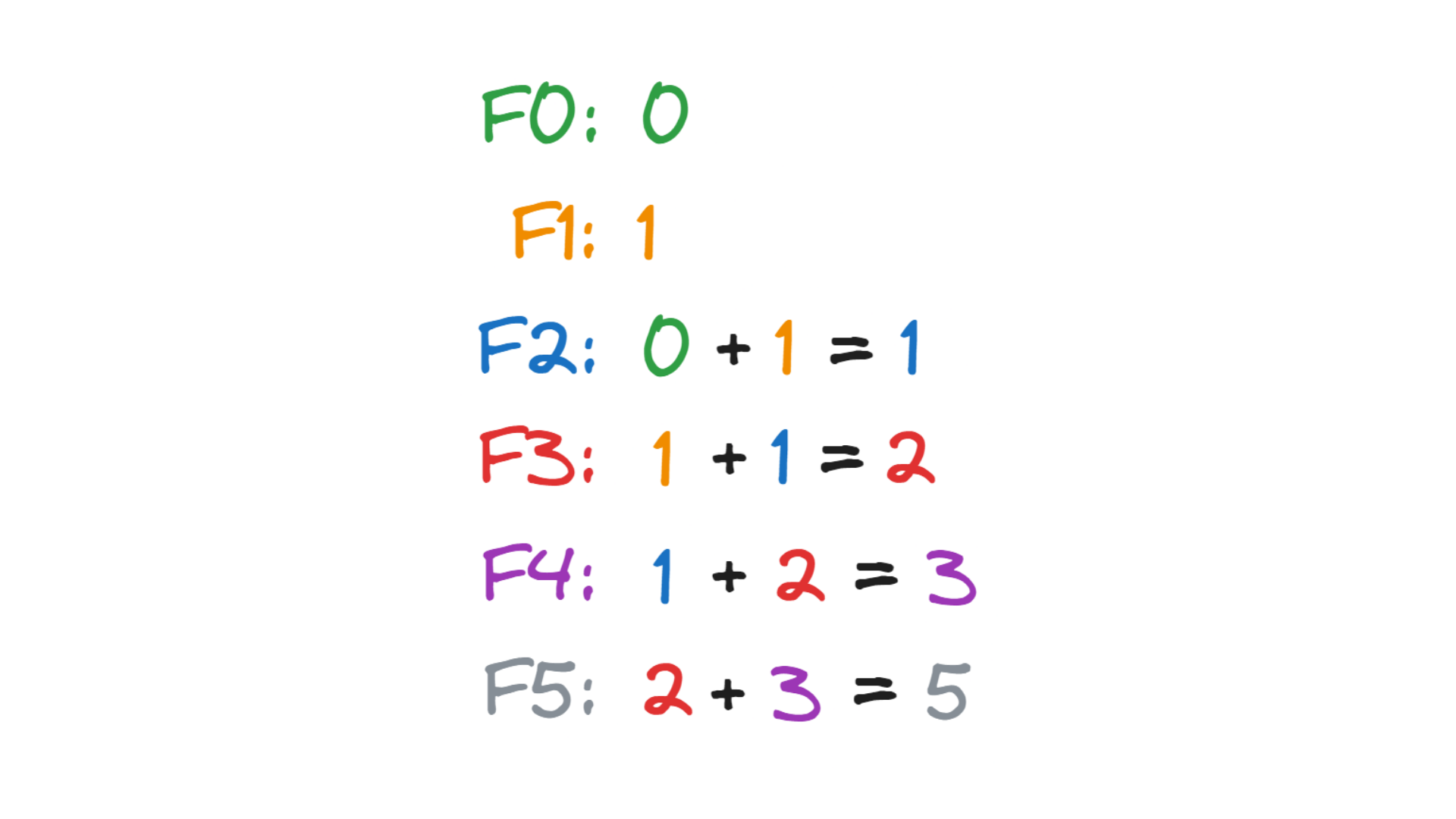 Obliczanie wyrazów ciągu Fibonacciego F0–F5: Fn = Fn-1 + Fn-2