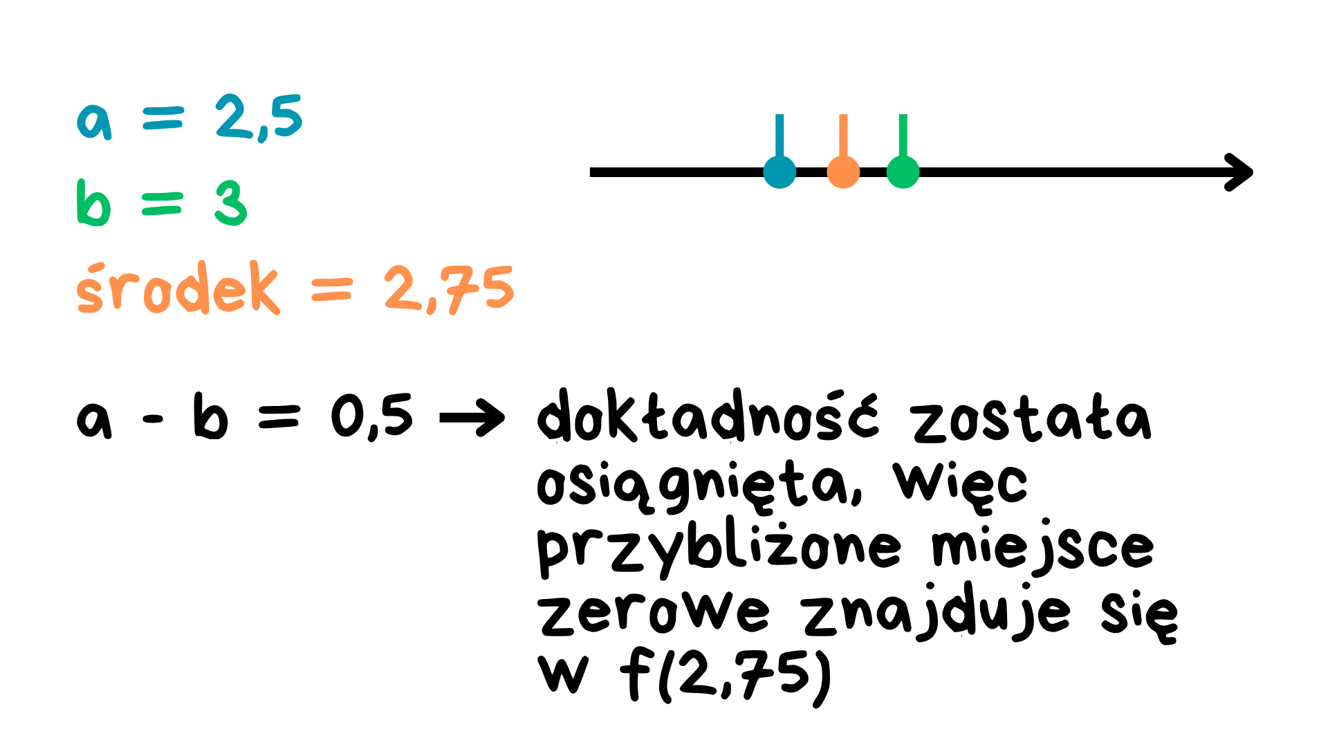 Metoda bisekcji – dokładność ε = 0,5 została osiągnięta, przybliżone miejsce zerowe w f(2,75)