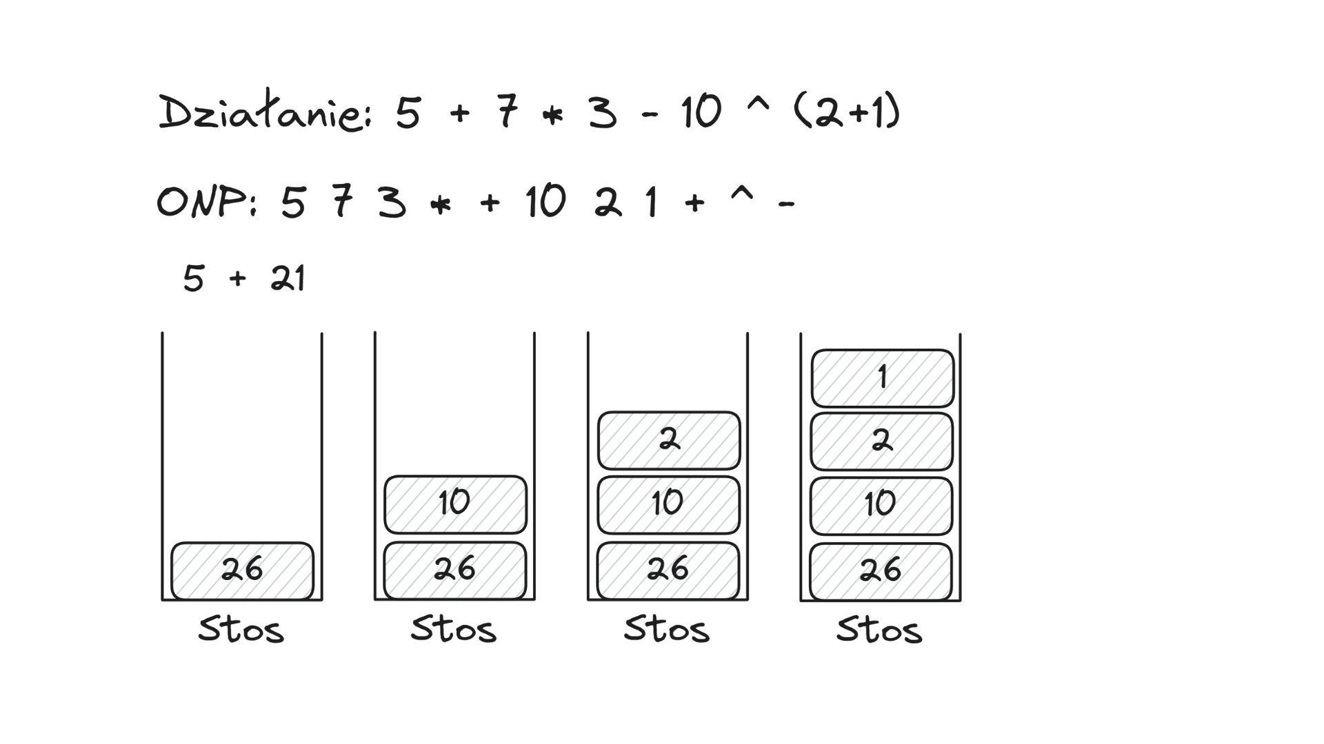 Obliczanie wyrażenia w ONP – krok 2, stos: 26, 10, 2, 1