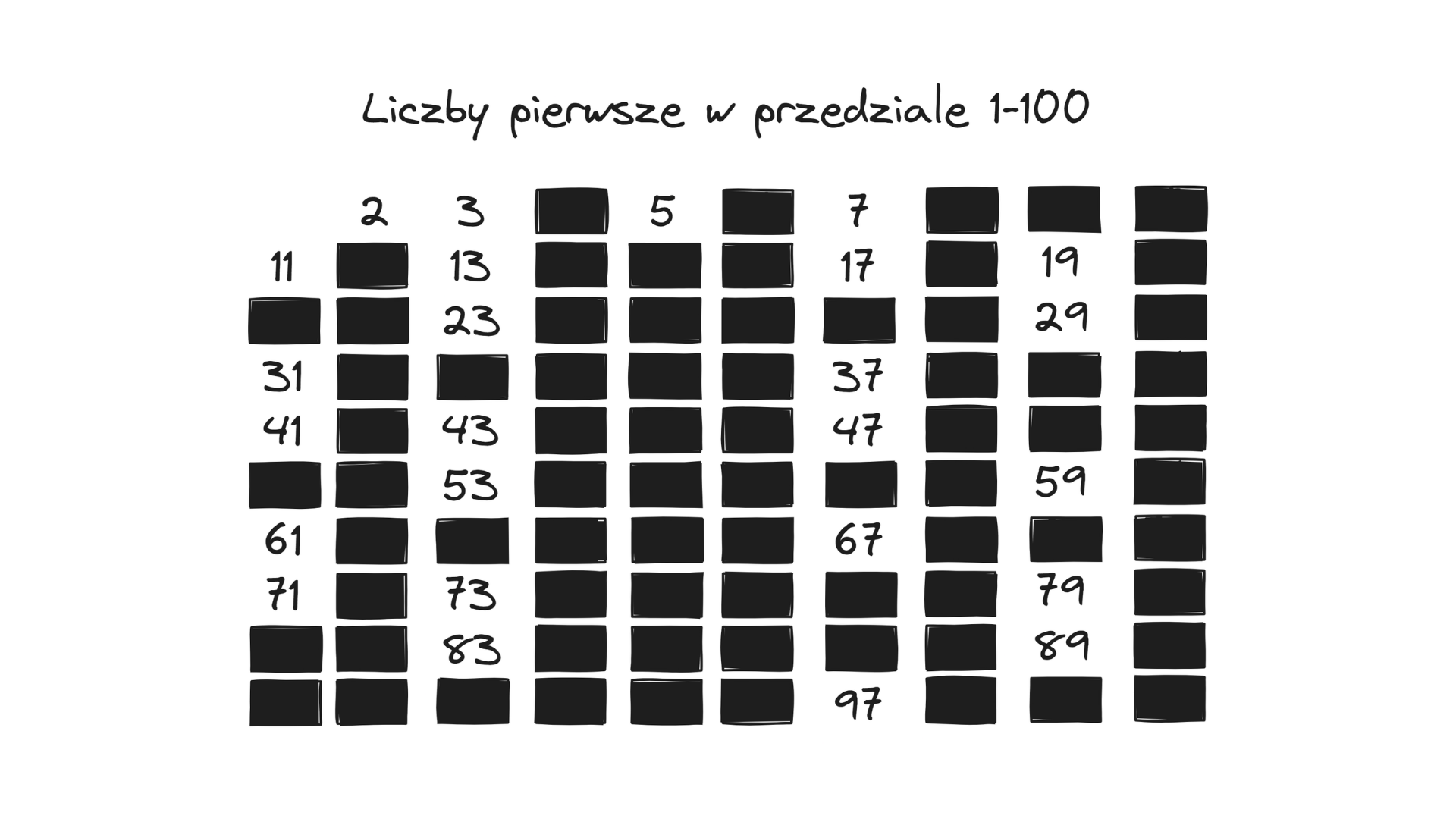 Liczby pierwsze w przedziale 1–100 – wynik sita Eratostenesa