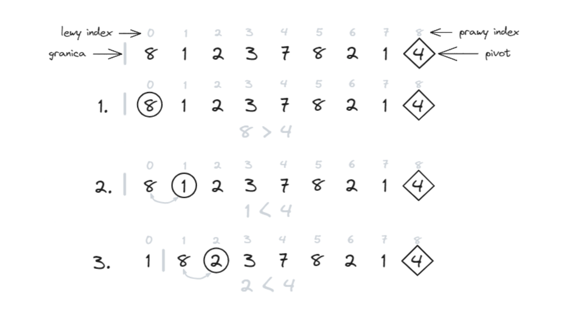 Sortowanie szybkie – partycjonowanie tablicy, kroki 1–3, pivot = 4