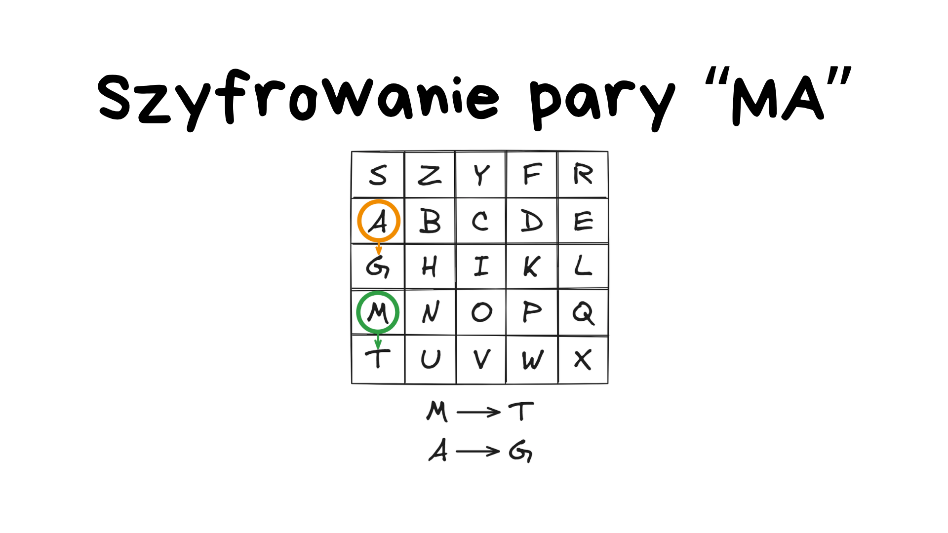 Szyfrowanie pary MA w tej samej kolumnie w szyfrze Playfair – M→T, A→G