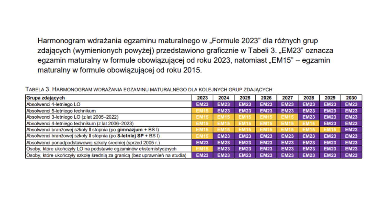 Matura w formule od 2023 - harmonogram wprowadzania zmian