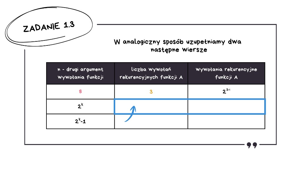 Matura z informatyki 2026 — rozwiązanie zadania 1.3, krok 5: tabela z pustymi komórkami do uzupełnienia dla n=2^k i n=2^k-1