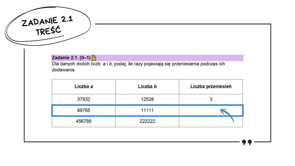 Matura z informatyki 2026 — zadanie 2.1 (slajd 1): treść — tabela z liczbami a i b; niebieskie podświetlenie wiersza 88765 + 11111 i strzałka na puste pole liczby przeniesień