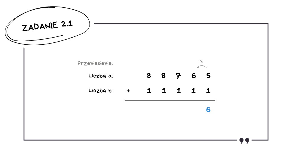 Matura z informatyki 2026 — zadanie 2.1 (slajd 2): dodawanie pisemne 88765 + 11111 — pierwszy krok: 5 + 1 = 6 w kolumnie jedności bez przeniesienia