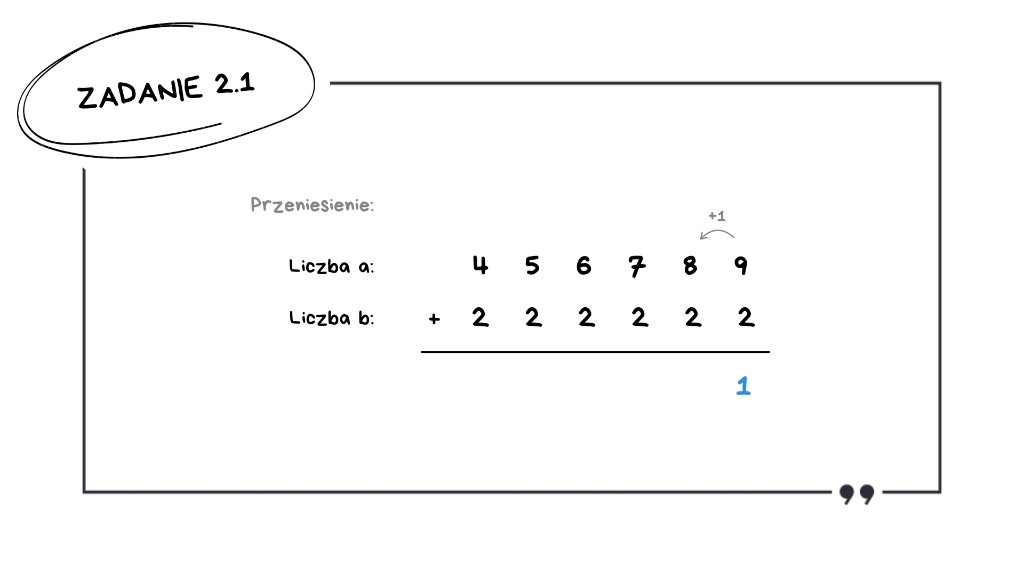 Matura z informatyki 2026 — zadanie 2.1 (slajd 8): dodawanie pisemne 456789 + 222222 — 9 + 2 = 11, zapis jedynki jedności i przeniesienie +1 na kolumnę dziesiątek