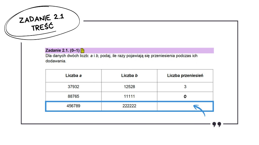 Matura z informatyki 2026 — zadanie 2.1 (slajd 7): treść — tabela z uzupełnioną liczbą przeniesień dla 88765 + 11111 (0); podświetlony wiersz 456789 + 222222 do uzupełnienia