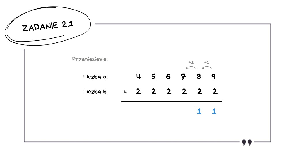 Matura z informatyki 2026 — zadanie 2.1 (slajd 9): dodawanie pisemne 456789 + 222222 — po dwóch kolumnach jedności i dziesiątek wynik …11 z dwoma kolejnymi przeniesieniami +1