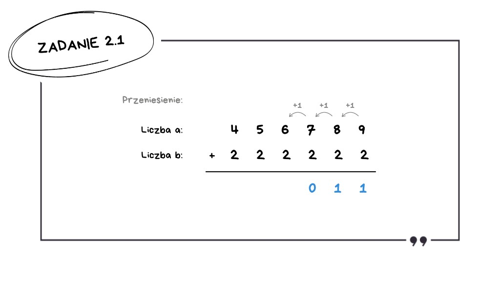 Matura z informatyki 2026 — zadanie 2.1 (slajd 10): dodawanie pisemne 456789 + 222222 — częściowy wynik …011 w trzech prawych kolumnach z trzema przeniesieniami +1