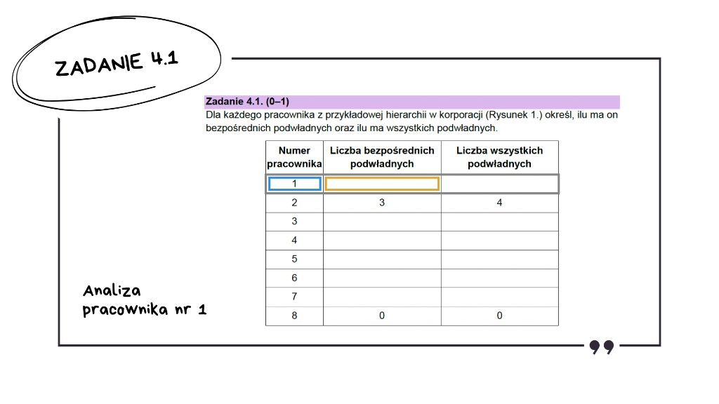 Matura z informatyki 2026 — zadanie 4.1 (slajd 3): tabela z zaznaczonym wierszem pracownika nr 1 — puste pola do uzupełnienia, analiza pracownika nr 1