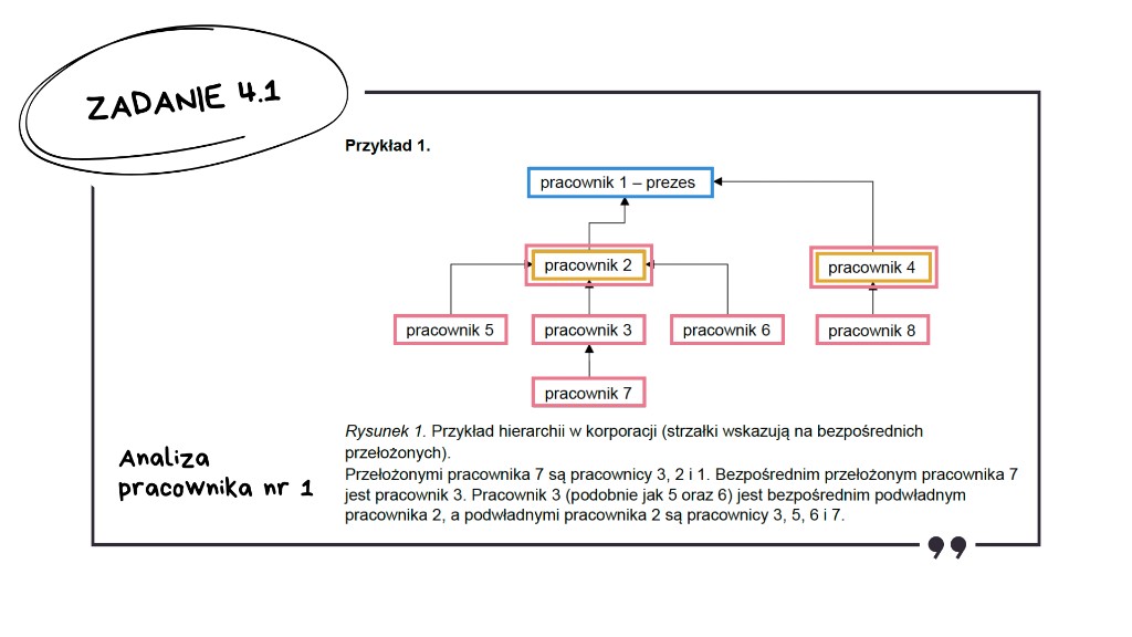 Matura z informatyki 2026 — zadanie 4.1 (slajd 4): rysunek hierarchii z zaznaczonymi na różowo wszystkimi podwładnymi pracownika nr 1 — pracownicy 2, 3, 4, 5, 6, 7, 8