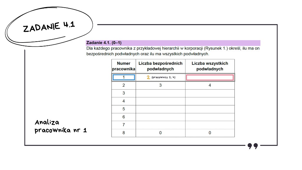 Matura z informatyki 2026 — zadanie 4.1 (slajd 5): tabela z uzupełnionym wierszem pracownika nr 1 — 2 bezpośrednich (pracownicy 2, 4) i 7 wszystkich podwładnych