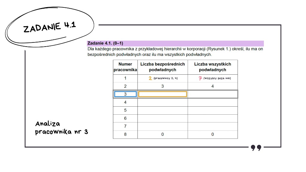Matura z informatyki 2026 — zadanie 4.1 (slajd 7): tabela z zaznaczonym wierszem pracownika nr 3 — puste pole bezpośrednich podwładnych do uzupełnienia