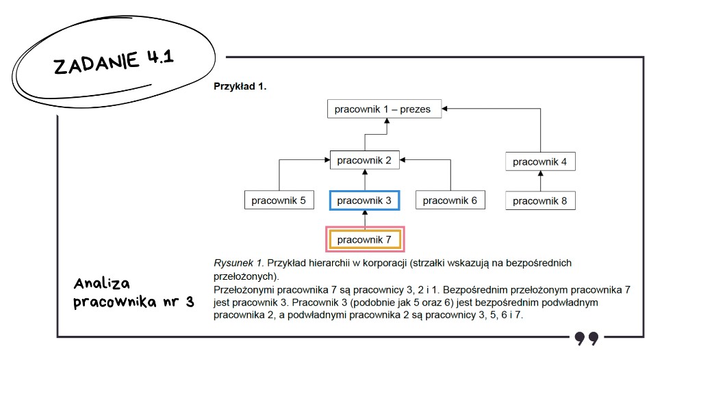 Matura z informatyki 2026 — zadanie 4.1 (slajd 8): rysunek hierarchii z zaznaczonym poddrzewem pracownika nr 3 — bezpośredni podwładny: pracownik 7