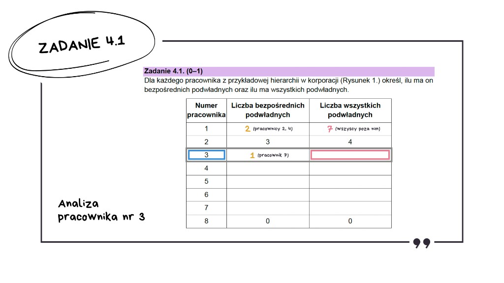 Matura z informatyki 2026 — zadanie 4.1 (slajd 9): tabela z uzupełnionym polem bezpośrednich podwładnych pracownika nr 3 — 1 (pracownik 7)