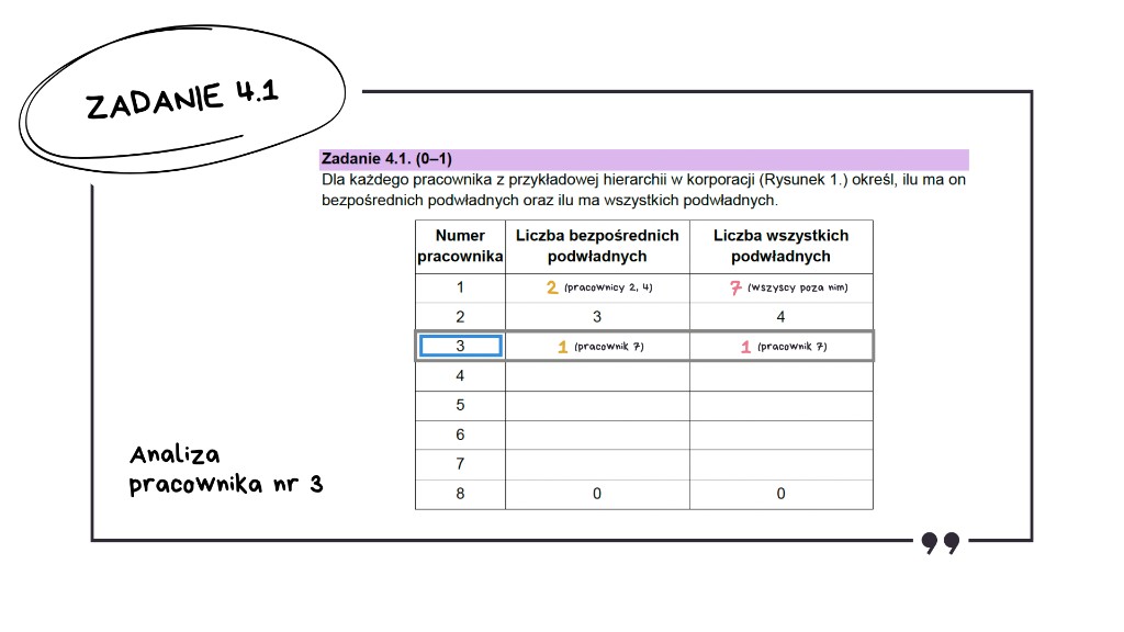 Matura z informatyki 2026 — zadanie 4.1 (slajd 10): tabela z uzupełnionym wierszem pracownika nr 3 — 1 bezpośredni i 1 podwładny ogółem (pracownik 7)