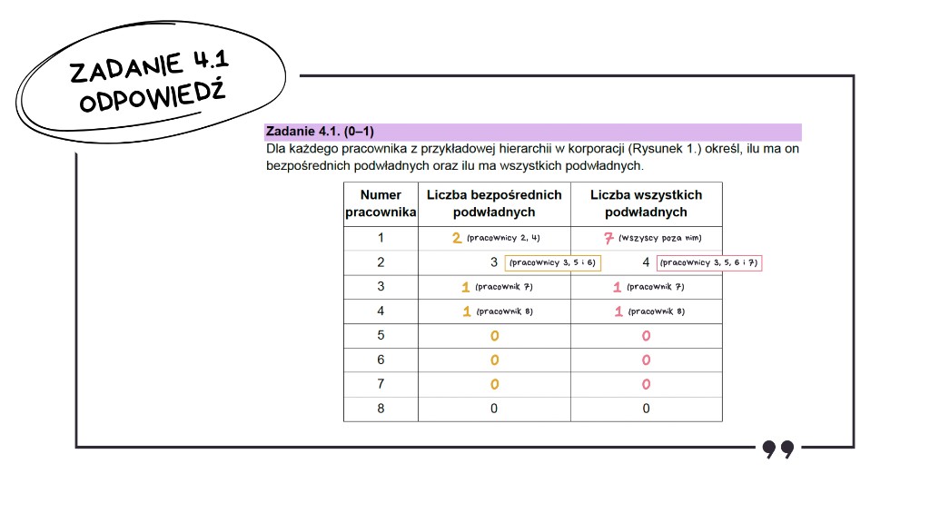 Matura z informatyki 2026 — zadanie 4.1: pełna odpowiedź z komentarzami — tabela z liczbą bezpośrednich i wszystkich podwładnych dla każdego z 8 pracowników