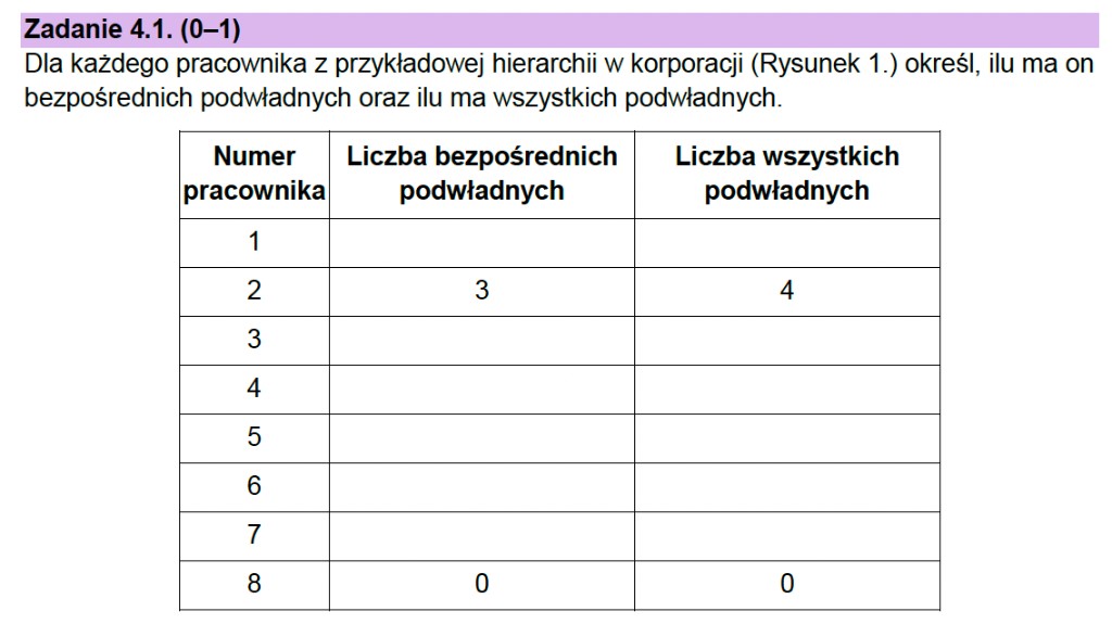 Matura z informatyki 2026 – treść zadania 4.1: tabela dla przykładowej hierarchii (rysunek 1) — liczba bezpośrednich i wszystkich podwładnych (arkusz CKE)