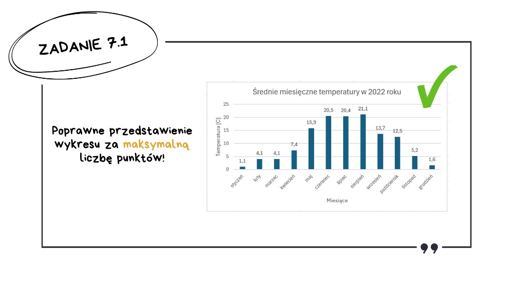 Przykładowe poprawne rozwiązanie zadania 7.1 matura z informatyki 2026: wykres kolumnowy średnich miesięcznych temperatur w 2022 roku z tytułem, opisami osi i etykietami wartości — maksymalna liczba punktów