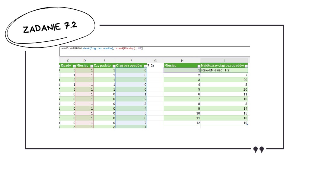 Rozwiązanie zadania 7.2 — Excel: funkcja MAKS.WARUNKÓW do znalezienia największej wartości ciągu bez opadów w każdym miesiącu na podstawie tabeli danych