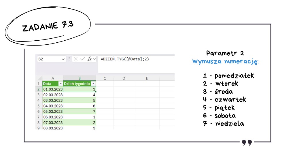 Rozwiązanie zadania 7.3 — Excel: kolumna Dzień tygodnia wyliczona funkcją DZIEŃ.TYG z parametrem 2 (1 = poniedziałek, 7 = niedziela)