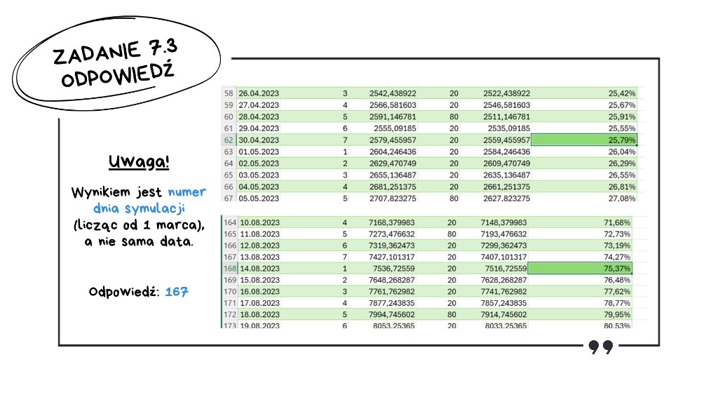 Odpowiedź do zadania 7.3 matura z informatyki 2026 — Excel: odpowiedź 167 (dzień symulacji), 14.08.2023 przy 75,37%, weryfikacja 30.04 przy 25,79%; wynikiem jest numer dnia symulacji licząc od 1 marca, a nie sama data