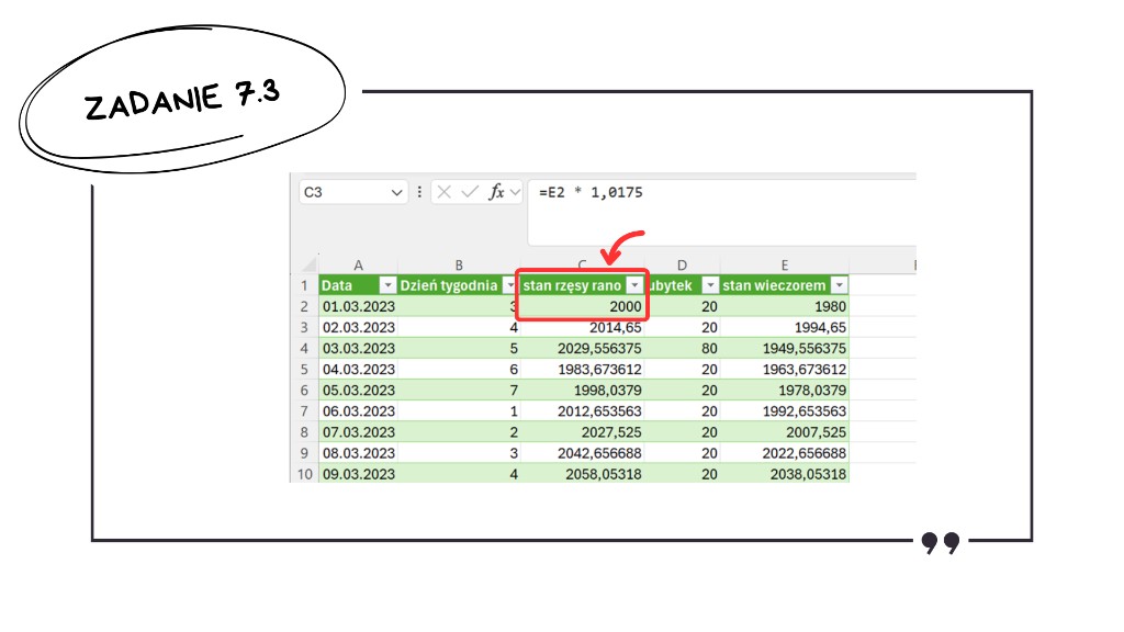Rozwiązanie zadania 7.3 — Excel: kolumna stan rzęsy rano z formułą =E2*1,0175 — przyrost rzęsy o 1,75% względem stanu z poprzedniego wieczora