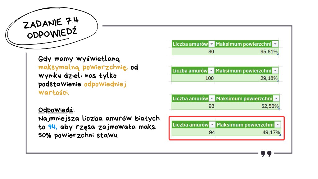 Odpowiedź do zadania 7.4 matura z informatyki 2026 — Excel: podstawianie liczby amurów i maksymalna powierzchnia rzęsy (80→95,81%, 100→29,18%, 93→52,50%, 94→49,17%); najmniejsza liczba amurów to 94 przy max. 50% zarośnięcia stawu