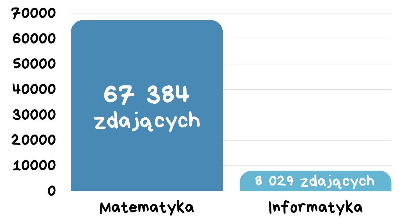 Wyniki matur 2025: Matematyka rozszerzona i informatyka – czy naprawdę jest tak źle?