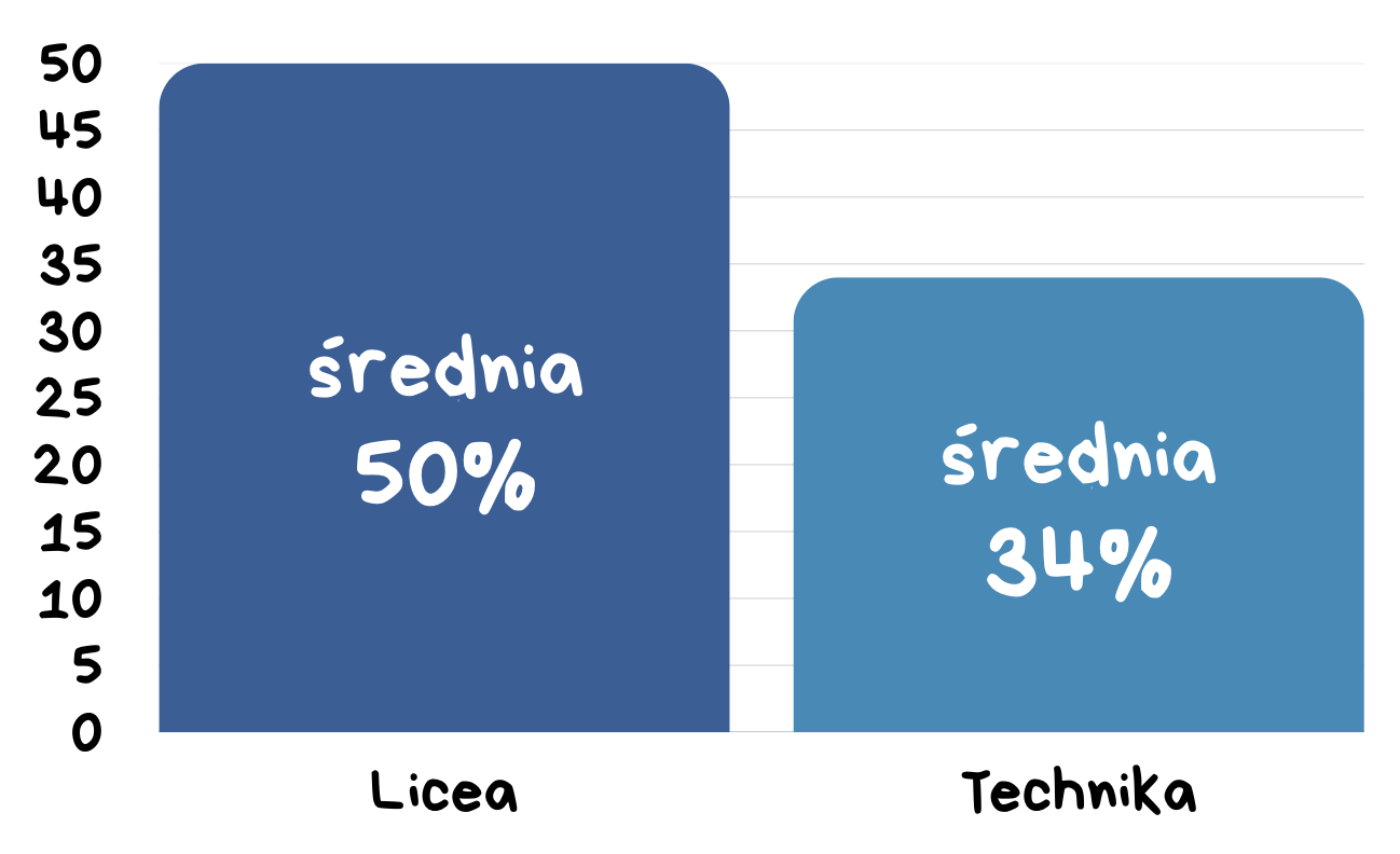 Wyniki matur 2025: Matematyka rozszerzona i informatyka – czy naprawdę jest tak źle?