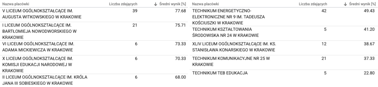 Wyniki matur 2025: Matematyka rozszerzona i informatyka – czy naprawdę jest tak źle?