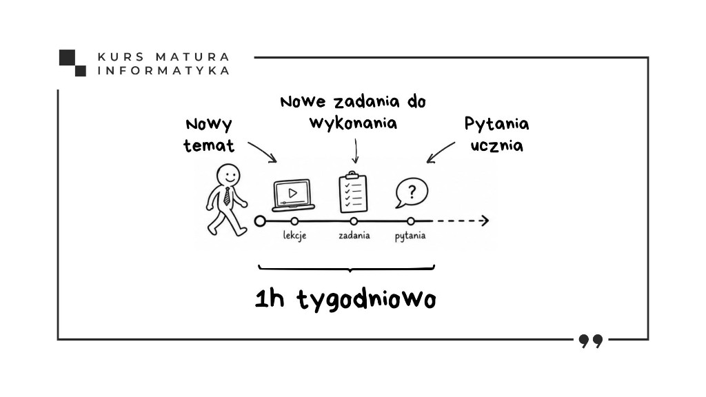 Slajd z filmu: tylko jedna godzina tygodniowo na nowy materiał — lekcje, zadania i pytania w korepetycjach